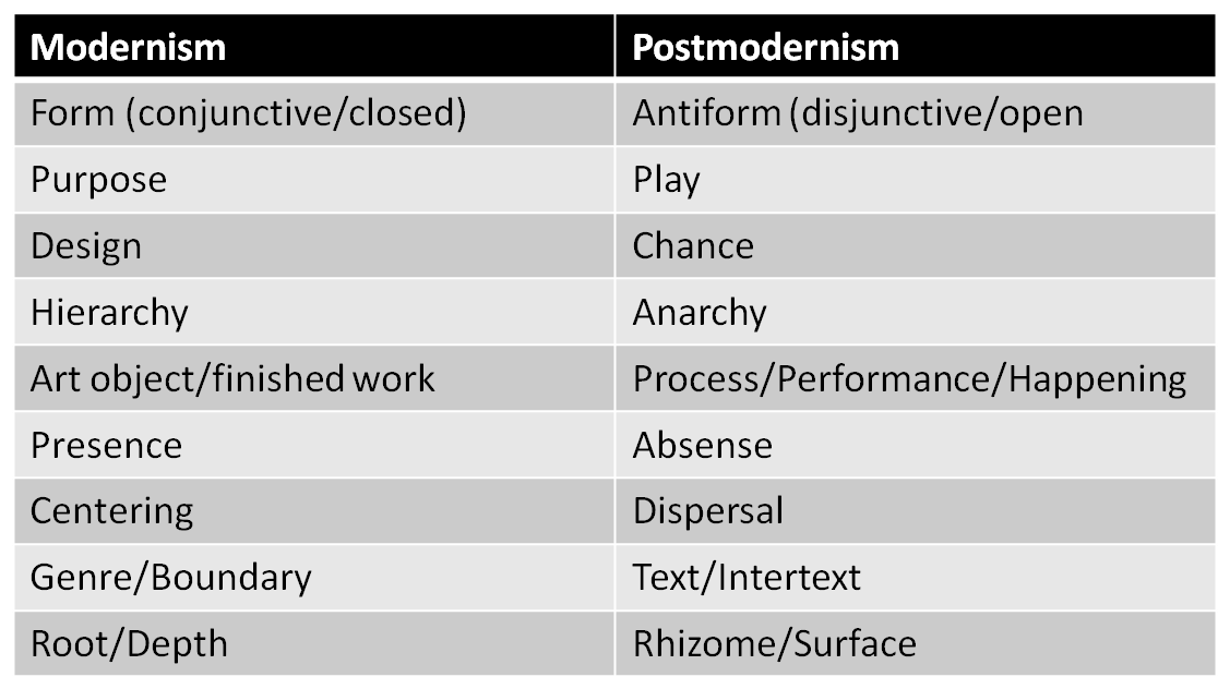 Difference Between Modernism and Postmodernism